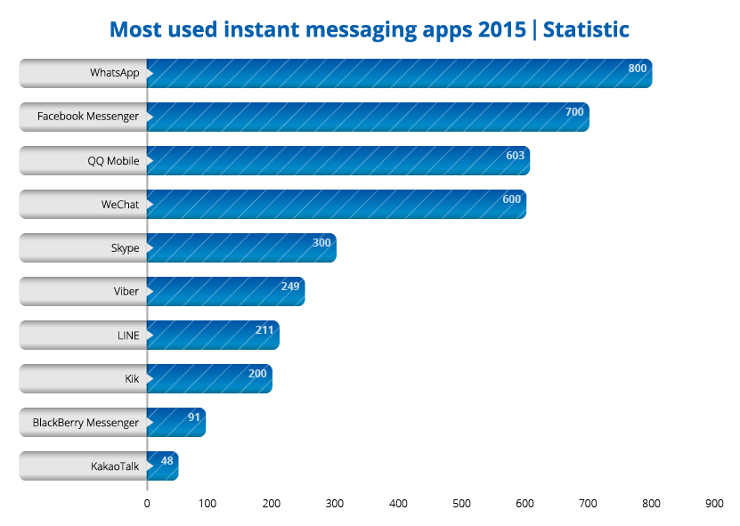 the most used instant messaging apps of 2015